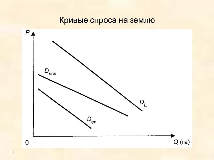 Кривые спроса на землю *