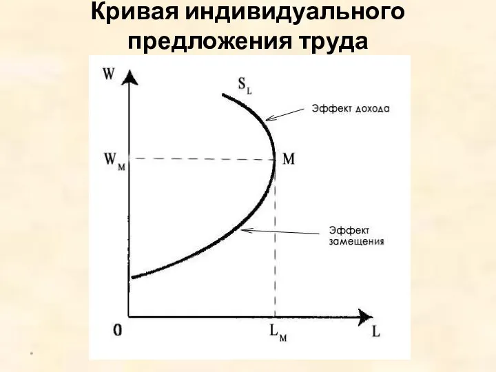 Кривая индивидуального предложения труда *