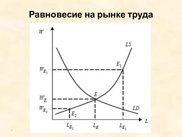 Равновесие на рынке труда *