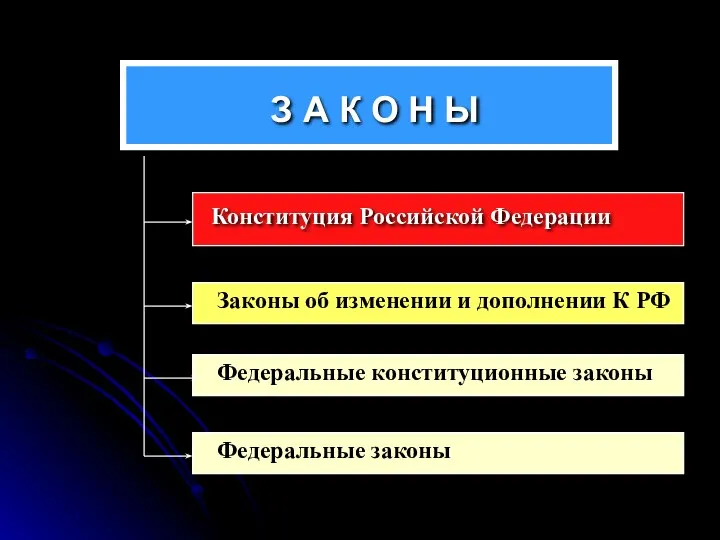 З А К О Н Ы Конституция Российской Федерации Законы об