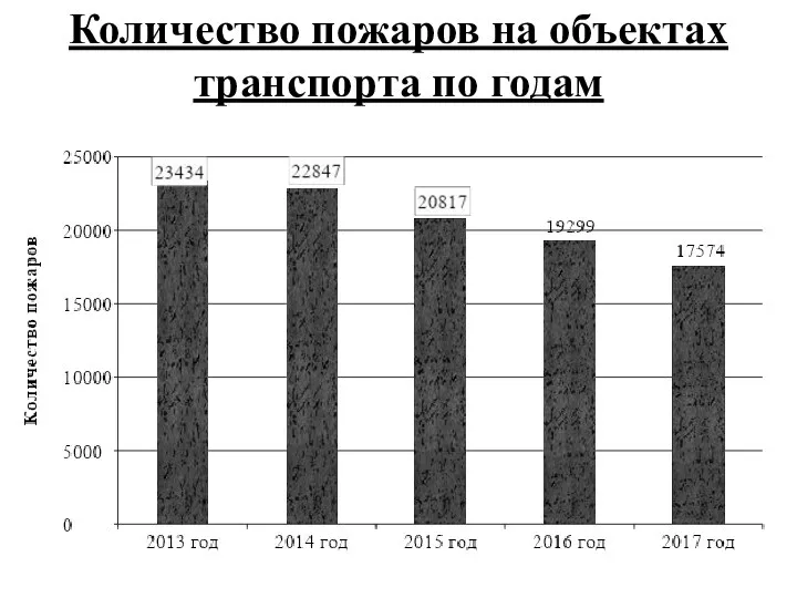 Количество пожаров на объектах транспорта по годам