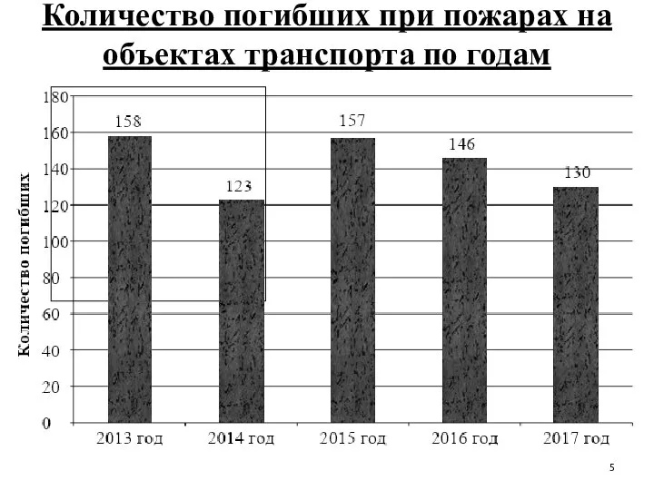 Количество погибших при пожарах на объектах транспорта по годам Рис.1.2 - Распределение количества жертв по годам