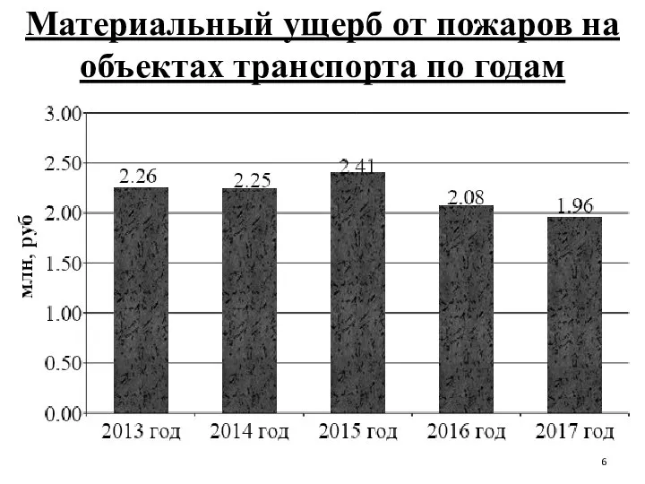 Материальный ущерб от пожаров на объектах транспорта по годам