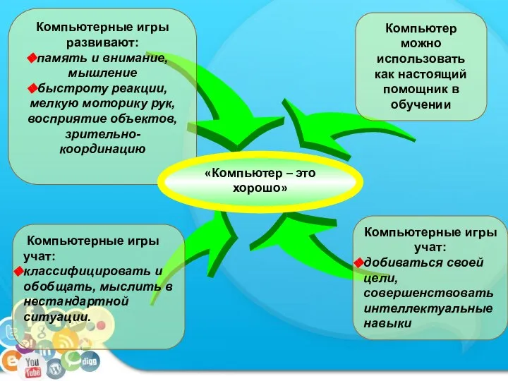 Компьютерные игры развивают: память и внимание, мышление быстроту реакции, мелкую моторику