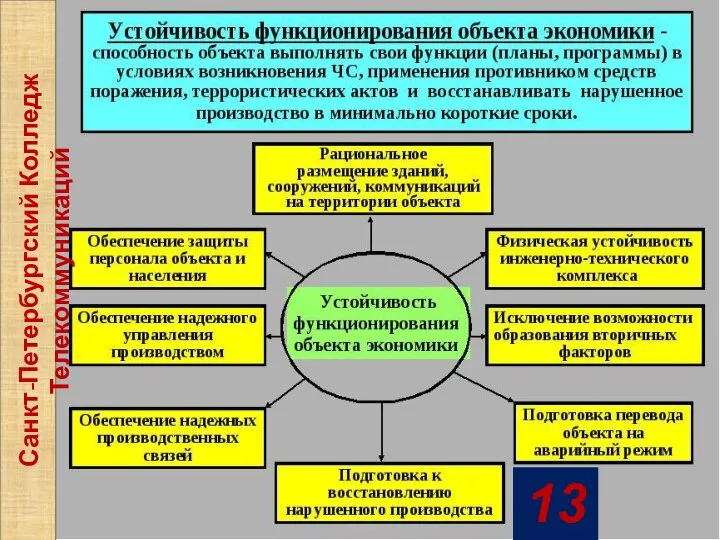 13 Санкт-Петербургский Колледж Телекоммуникаций