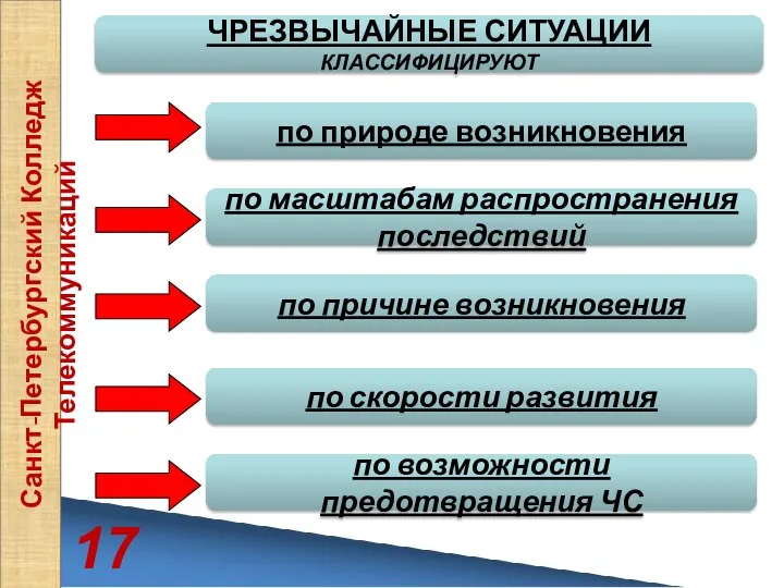 17 Санкт-Петербургский Колледж Телекоммуникаций ЧРЕЗВЫЧАЙНЫЕ СИТУАЦИИ КЛАССИФИЦИРУЮТ по природе возникновения по