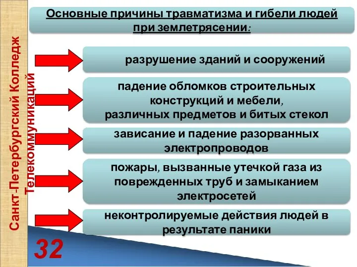 32 Санкт-Петербургский Колледж Телекоммуникаций Основные причины травматизма и гибели людей при