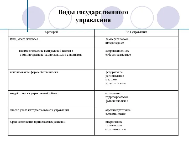 Виды государственного управления