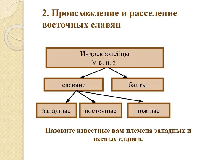 2. Происхождение и расселение восточных славян Индоевропейцы V в. н. э.