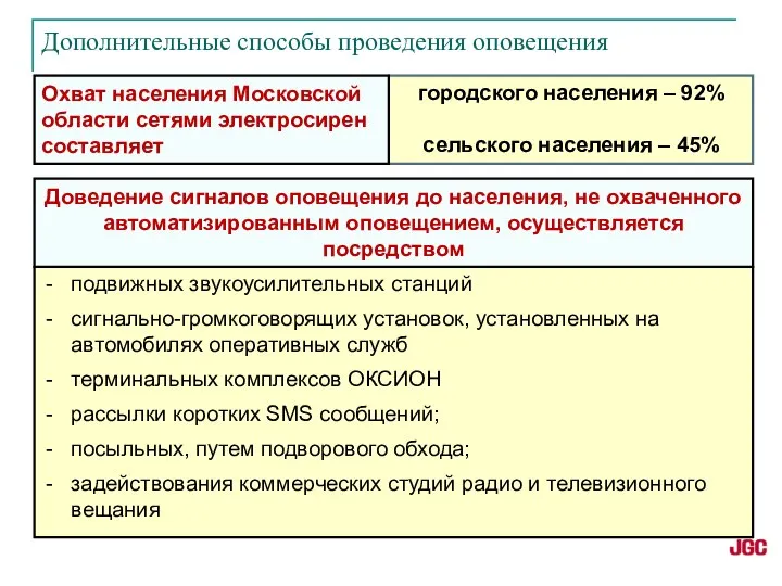 городского населения – 92% сельского населения – 45% Охват населения Московской