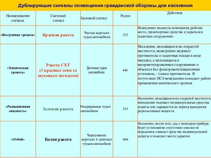 Сигналы оповещения гражданской обороны Дублирующие сигналы оповещения гражданской обороны для населения