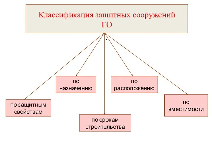 Классификация защитных сооружений ГО по защитным свойствам по срокам строительства по расположению по назначению по вместимости