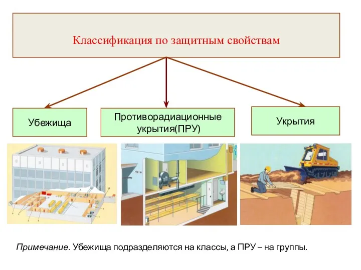 Классификация по защитным свойствам Укрытия Противорадиационные укрытия(ПРУ) Убежища Примечание. Убежища подразделяются