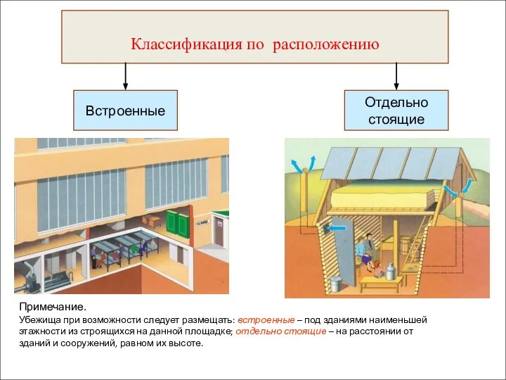 Классификация по расположению Отдельно стоящие Встроенные Примечание. Убежища при возможности следует