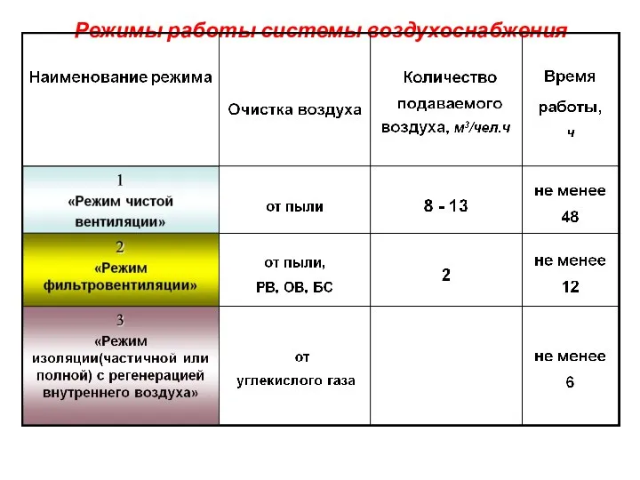 Режимы работы системы воздухоснабжения