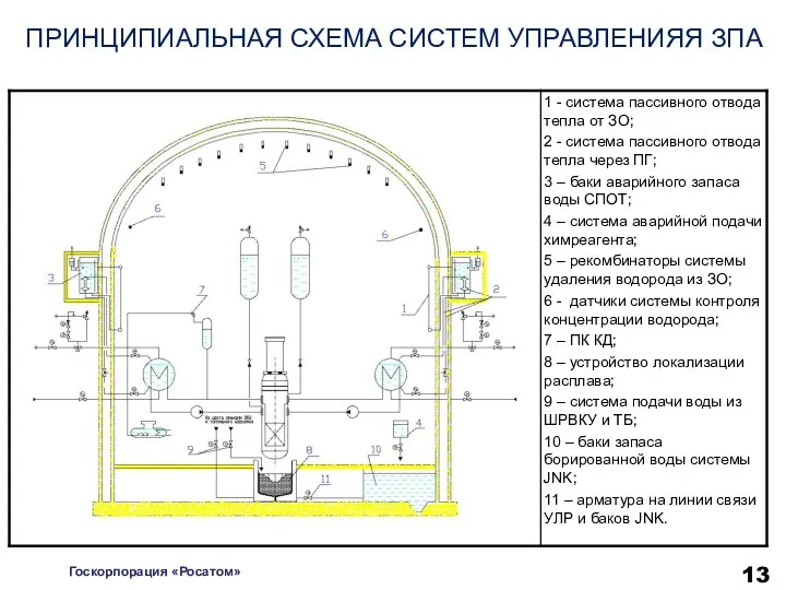 ПРИНЦИПИАЛЬНАЯ СХЕМА СИСТЕМ УПРАВЛЕНИЯЯ ЗПА Госкорпорация «Росатом»