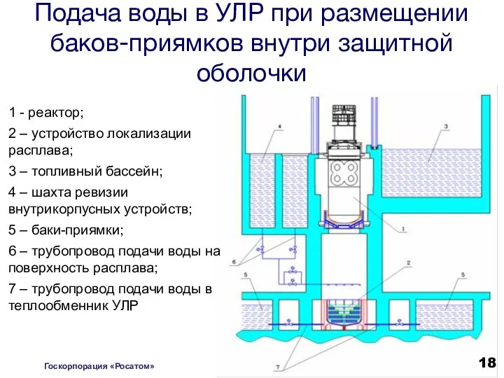 Подача воды в УЛР при размещении баков-приямков внутри защитной оболочки 1