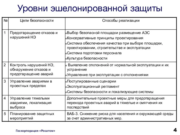 Уровни эшелонированной защиты Госкорпорация «Росатом»