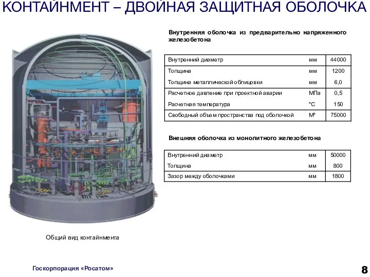 КОНТАЙНМЕНТ – ДВОЙНАЯ ЗАЩИТНАЯ ОБОЛОЧКА Госкорпорация «Росатом» Общий вид контайнмента Внутренняя