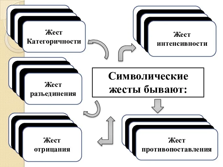 Жест Категоричности Жест интенсивности Жест отрицания Жест противопоставления Жест разъединения Символические жесты бывают: