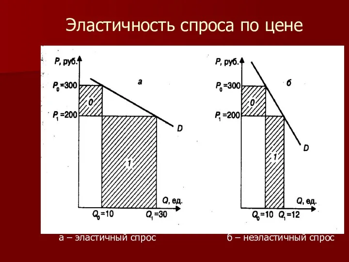 Эластичность спроса по цене а – эластичный спрос б – неэластичный спрос