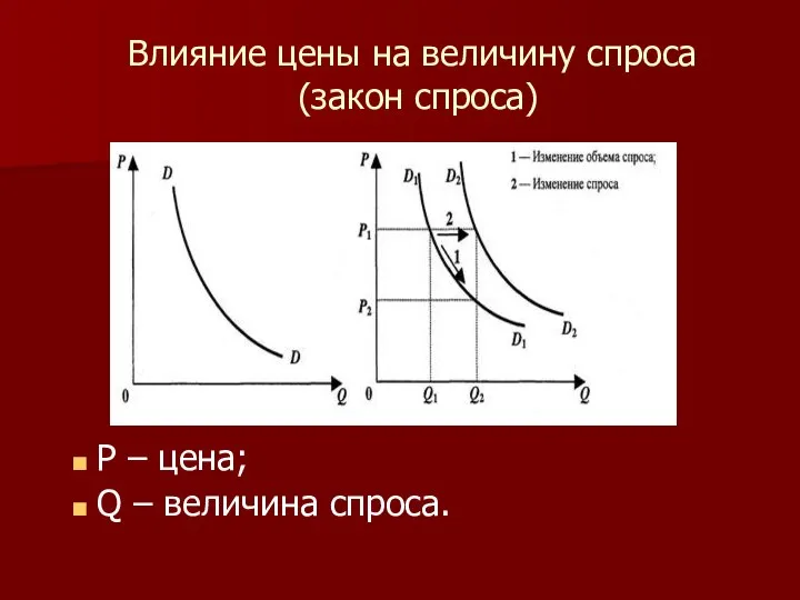 Влияние цены на величину спроса (закон спроса) P – цена; Q – величина спроса.