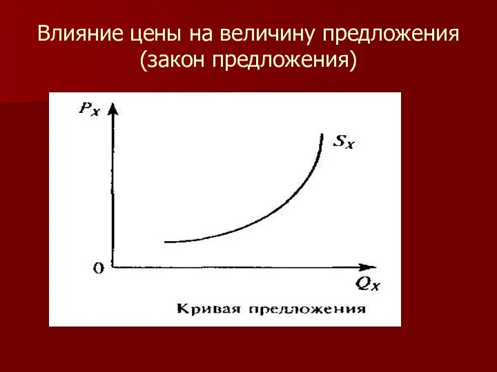 Влияние цены на величину предложения (закон предложения)