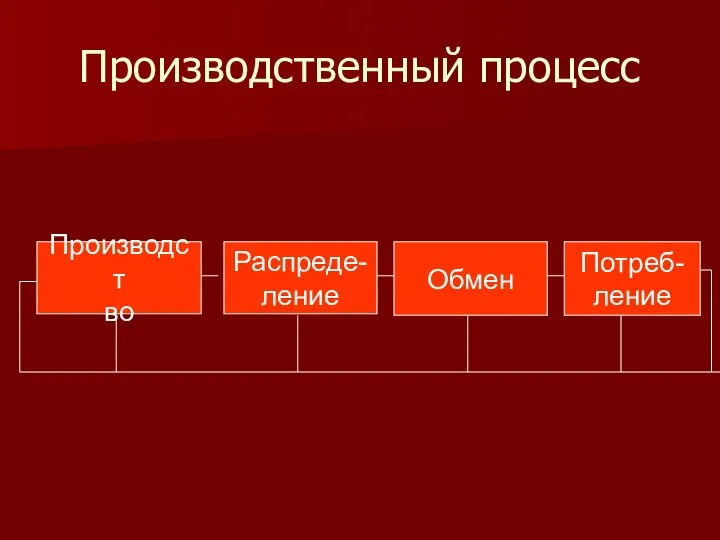 Производственный процесс Производст во Распреде- ление Обмен Потреб- ление