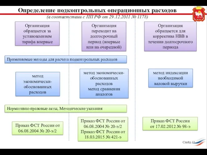 Определение подконтрольных операционных расходов (в соответствии с ПП РФ от 29.12.2011