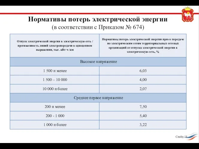 Нормативы потерь электрической энергии (в соответствии с Приказом № 674) Слайд