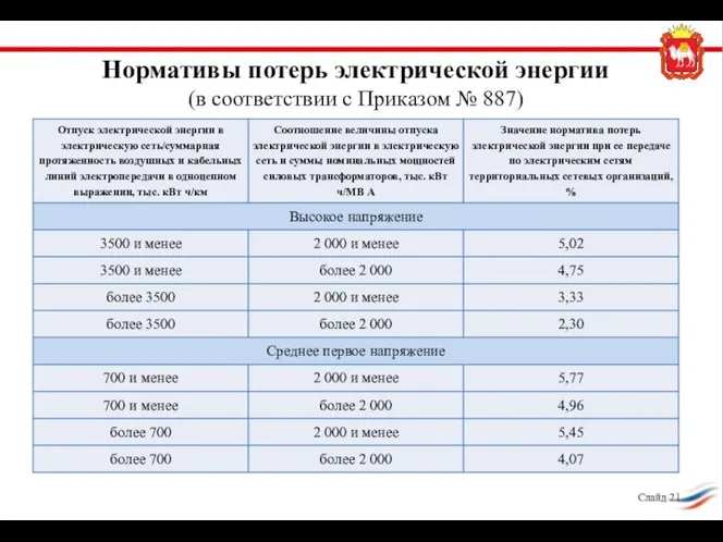 Нормативы потерь электрической энергии (в соответствии с Приказом № 887) Слайд