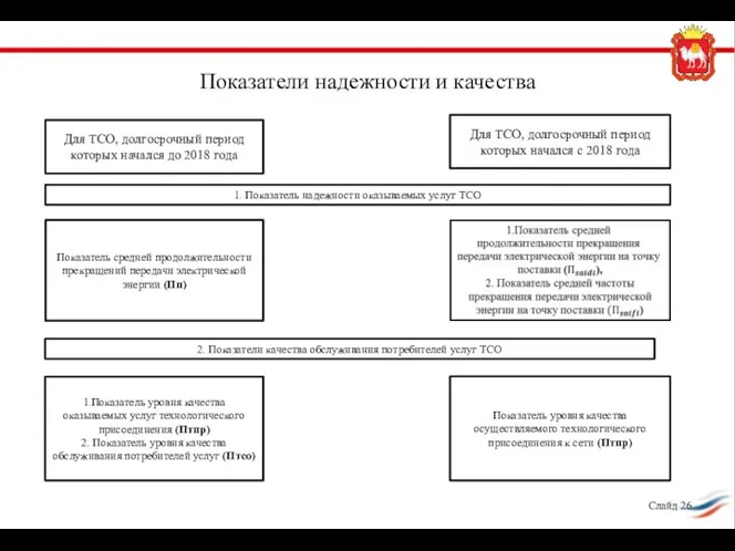 Показатели надежности и качества Слайд Для ТСО, долгосрочный период которых начался