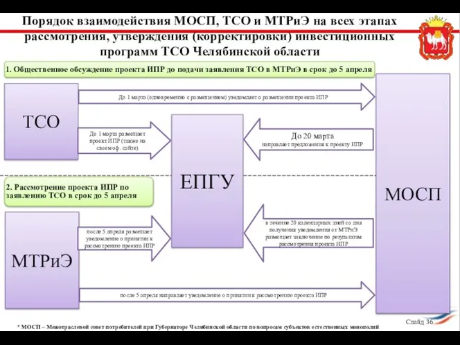 Порядок взаимодействия МОСП, ТСО и МТРиЭ на всех этапах рассмотрения, утверждения