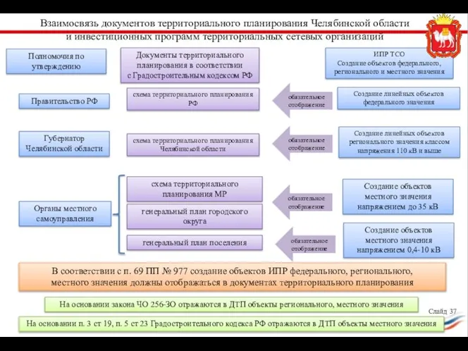 Взаимосвязь документов территориального планирования Челябинской области и инвестиционных программ территориальных сетевых