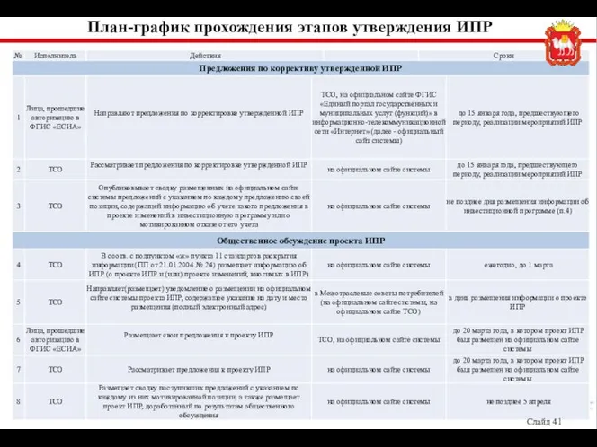 План-график прохождения этапов утверждения ИПР Слайд