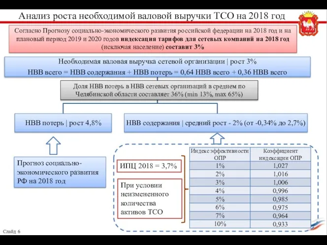 Анализ роста необходимой валовой выручки ТСО на 2018 год Согласно Прогнозу