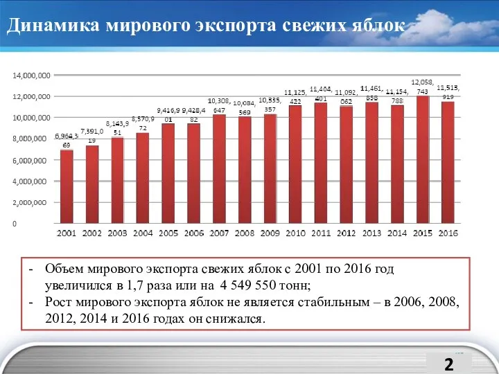 Динамика мирового экспорта свежих яблок Объем мирового экспорта свежих яблок с