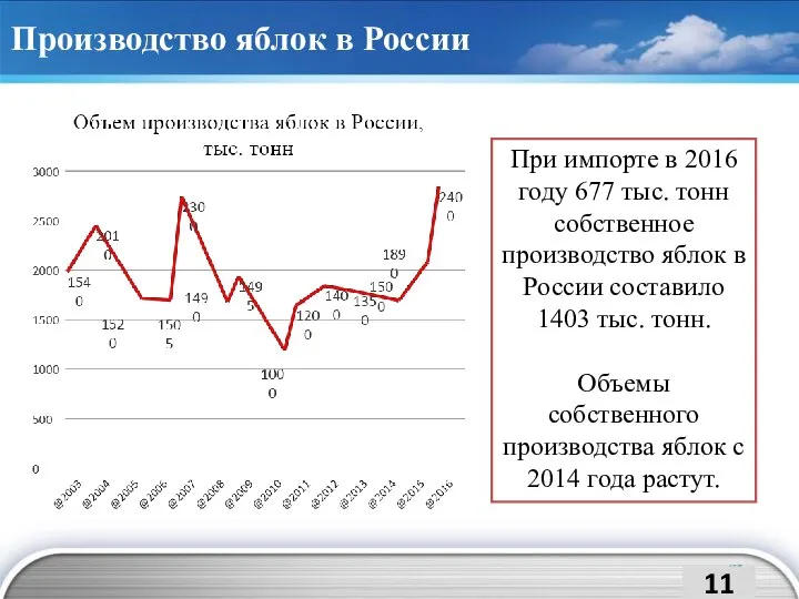 Производство яблок в России При импорте в 2016 году 677 тыс.