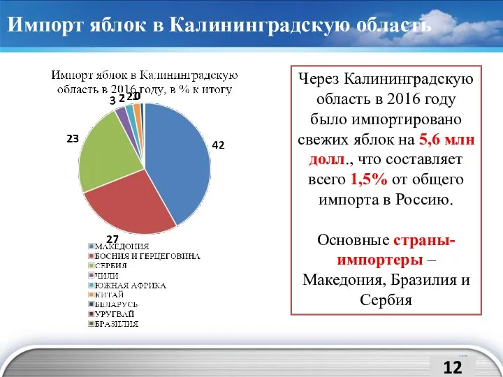 Импорт яблок в Калининградскую область Через Калининградскую область в 2016 году