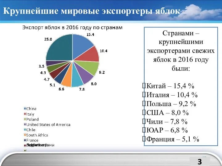 Крупнейшие мировые экспортеры яблок Странами – крупнейшими экспортерами свежих яблок в