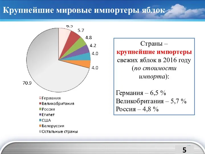 Крупнейшие мировые импортеры яблок Страны – крупнейшие импортеры свежих яблок в