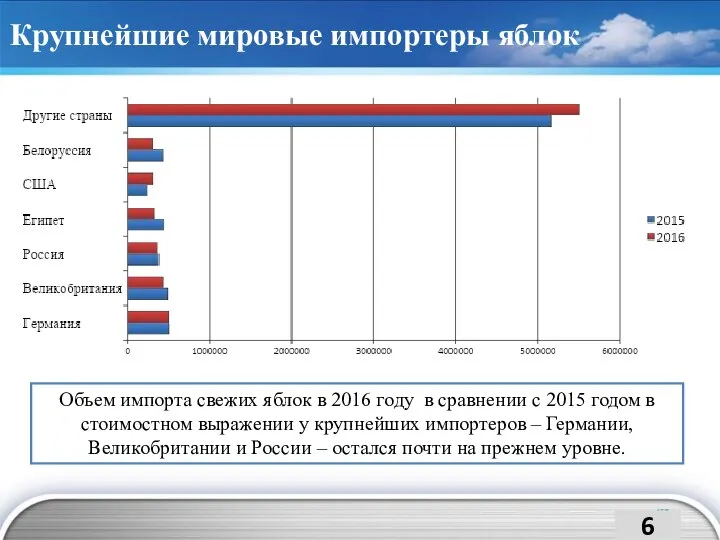 Крупнейшие мировые импортеры яблок Объем импорта свежих яблок в 2016 году