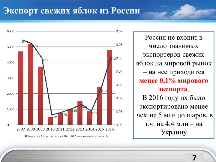 Экспорт свежих яблок из России Россия не входит в число значимых