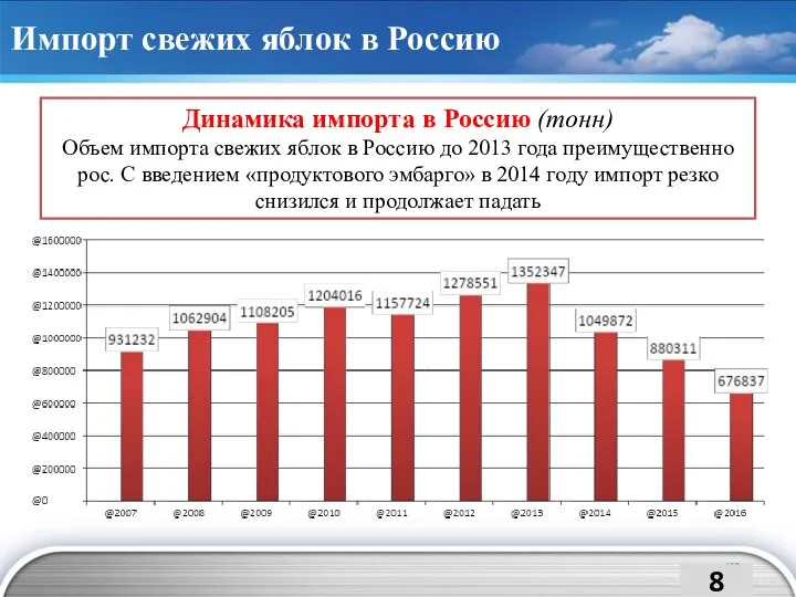 Импорт свежих яблок в Россию Динамика импорта в Россию (тонн) Объем