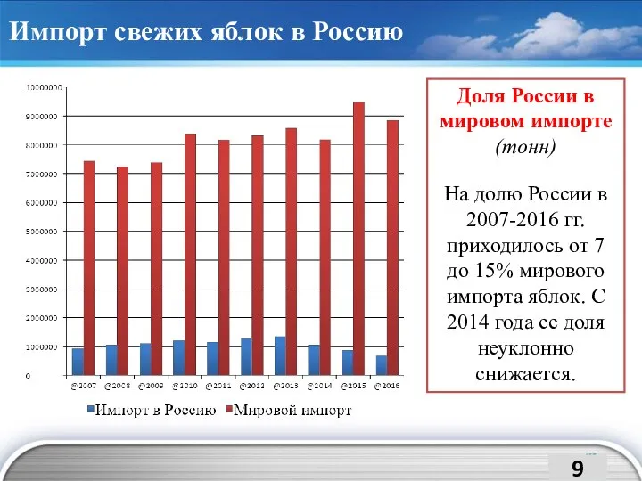 Импорт свежих яблок в Россию Доля России в мировом импорте (тонн)