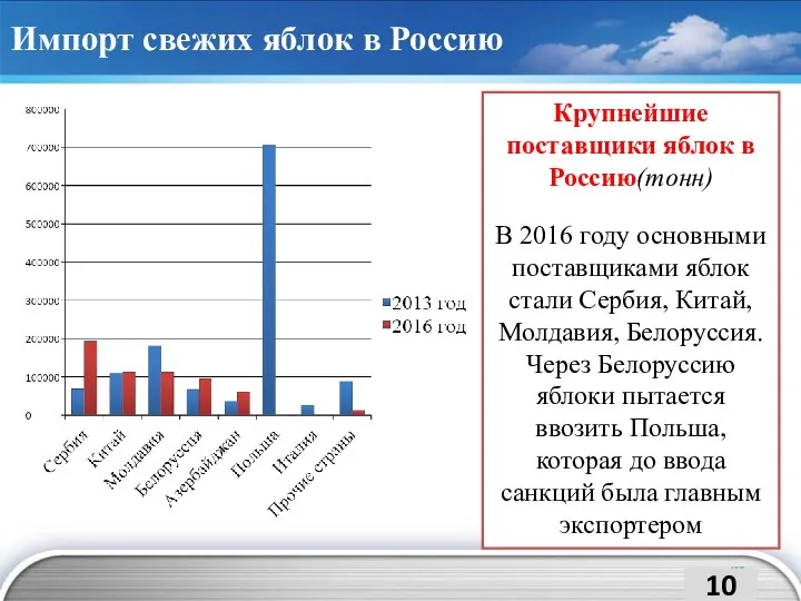 Импорт свежих яблок в Россию Крупнейшие поставщики яблок в Россию(тонн) В