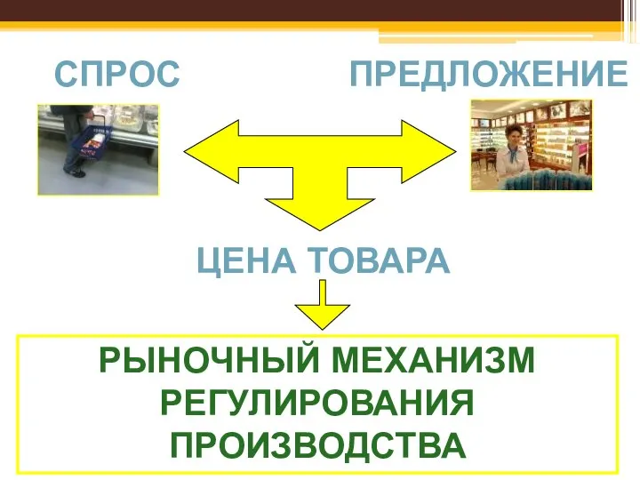 СПРОС ПРЕДЛОЖЕНИЕ ЦЕНА ТОВАРА РЫНОЧНЫЙ МЕХАНИЗМ РЕГУЛИРОВАНИЯ ПРОИЗВОДСТВА