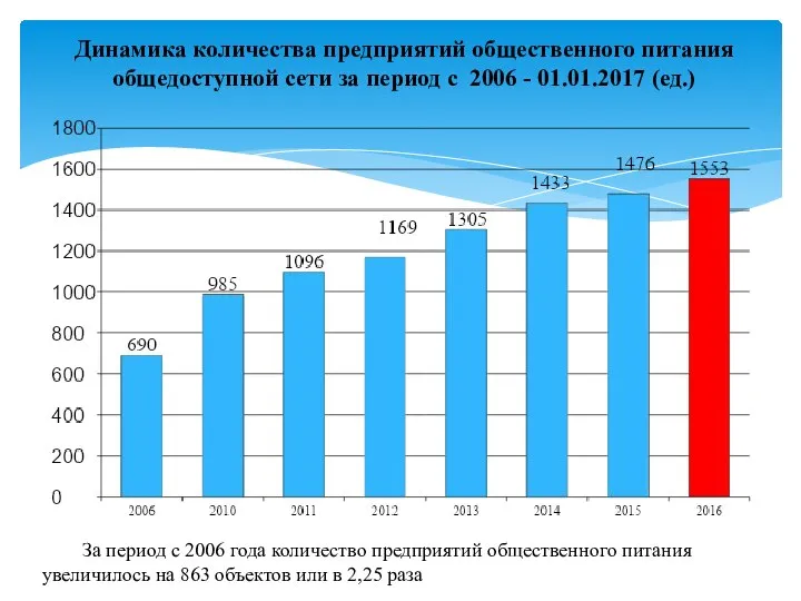 Динамика количества предприятий общественного питания общедоступной сети за период с 2006