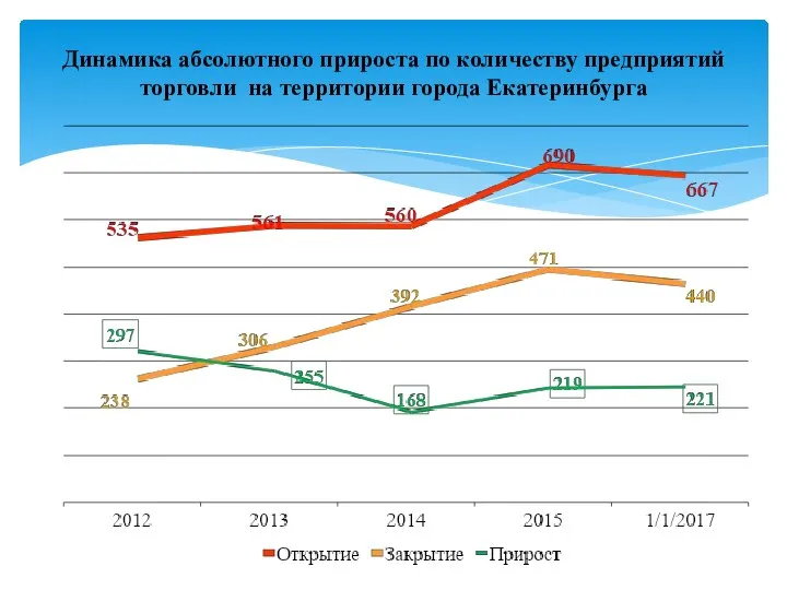 Динамика абсолютного прироста по количеству предприятий торговли на территории города Екатеринбурга