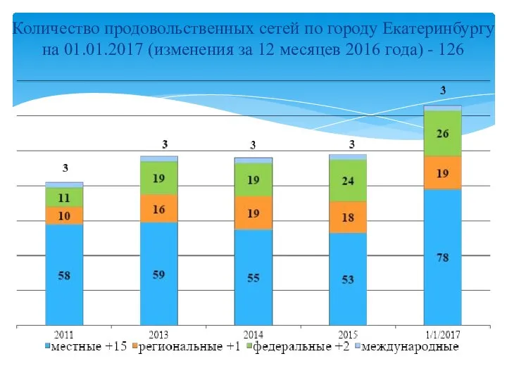 Количество продовольственных сетей по городу Екатеринбургу на 01.01.2017 (изменения за 12 месяцев 2016 года) - 126